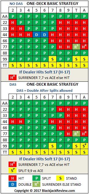 Blackjack Grafico 1 Deck