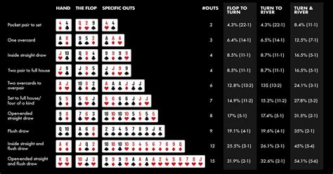 De Odds De Poker Ak Vs 22