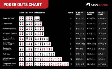 De Odds De Poker Texas Holdem Grafico