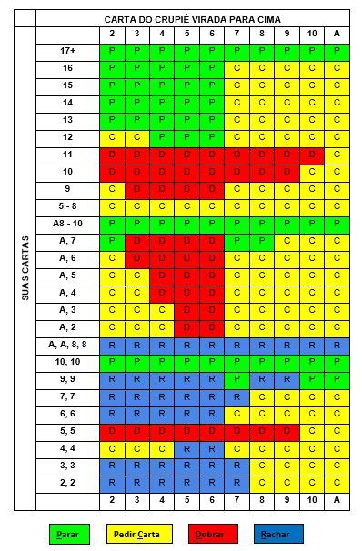 Dicas De Blackjack Grafico