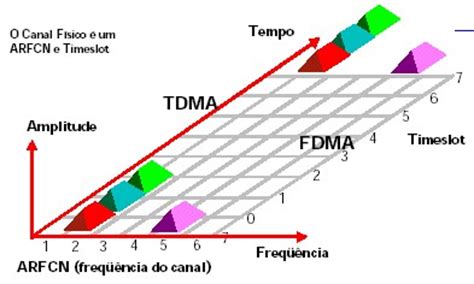 Gsm Tdma Intervalo De Tempo