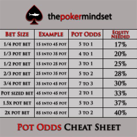 Gutshot Poker Odds