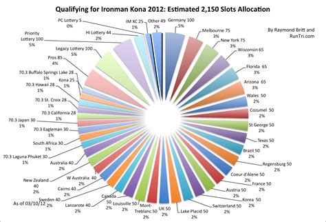 Ironman Texas Kona Slots 2024