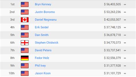 Poker All Time Money List Wiki