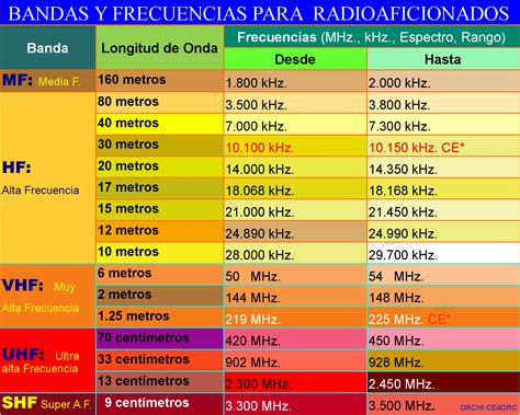 Roletas De Frequencia De Radio