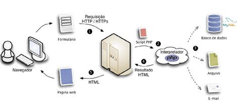 Slot De Processo Php