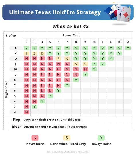 Ultimate Texas Holdem Aposta Minima