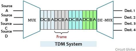 Varios Slot Tdm